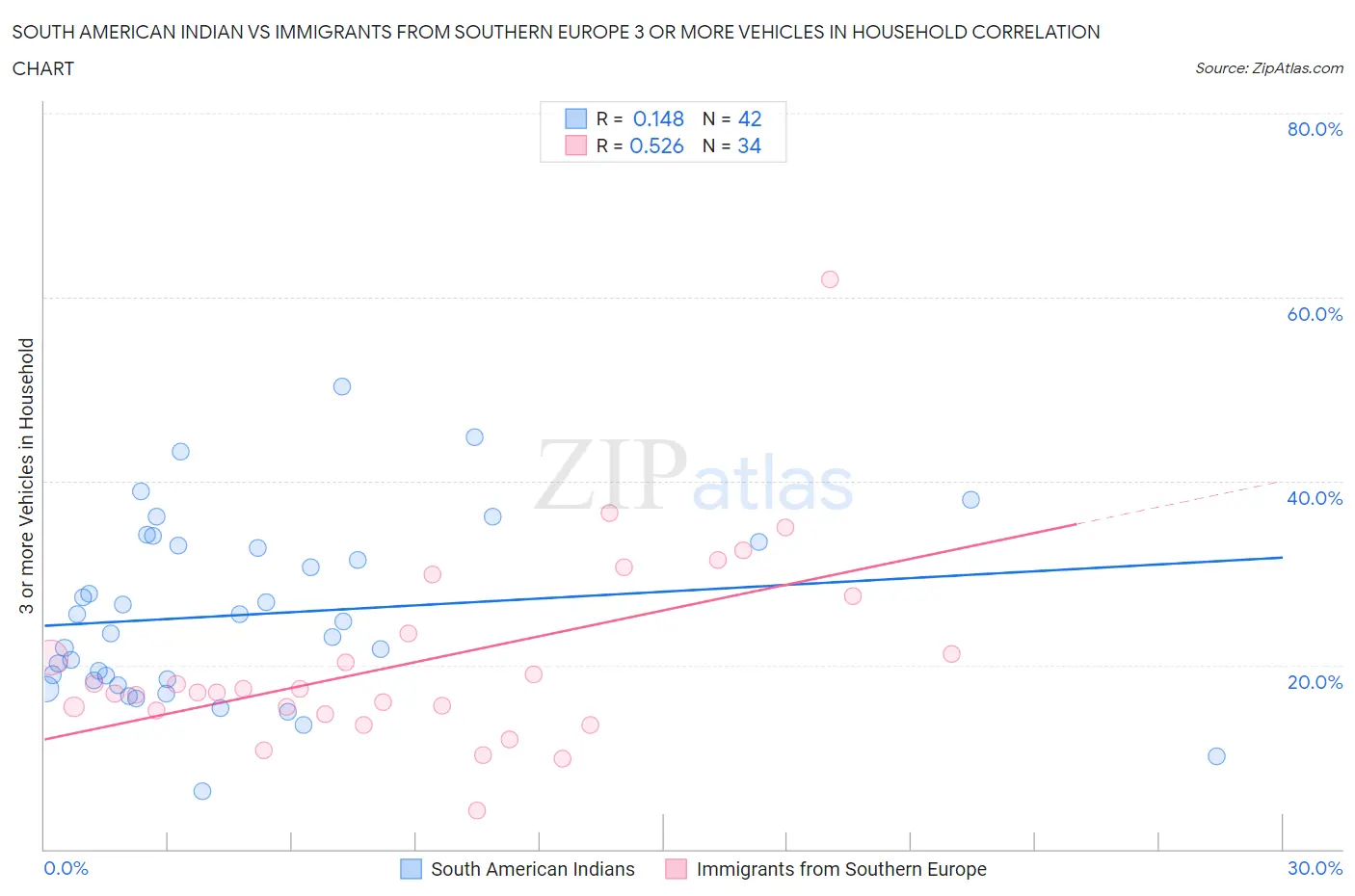 South American Indian vs Immigrants from Southern Europe 3 or more Vehicles in Household