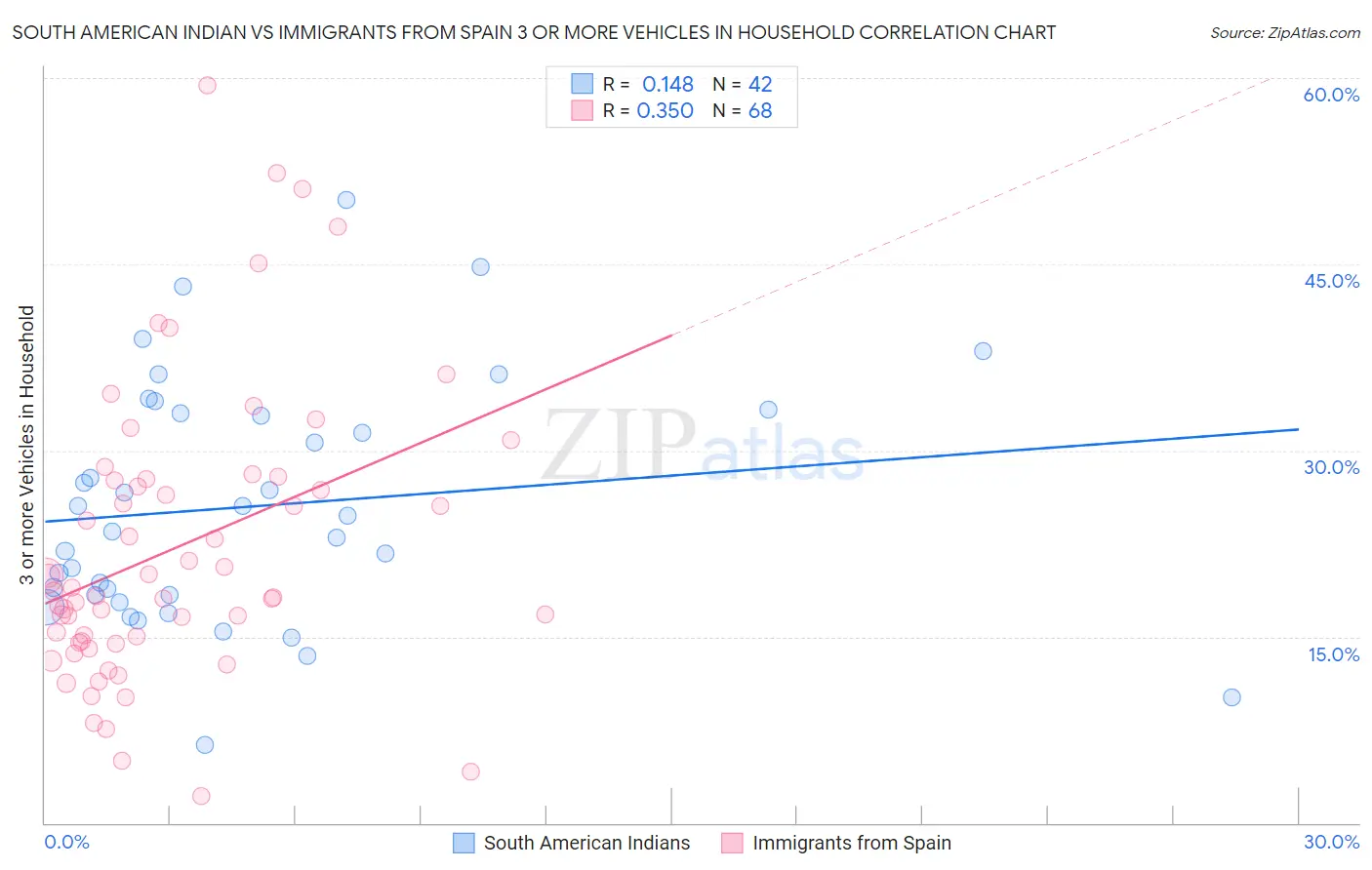 South American Indian vs Immigrants from Spain 3 or more Vehicles in Household