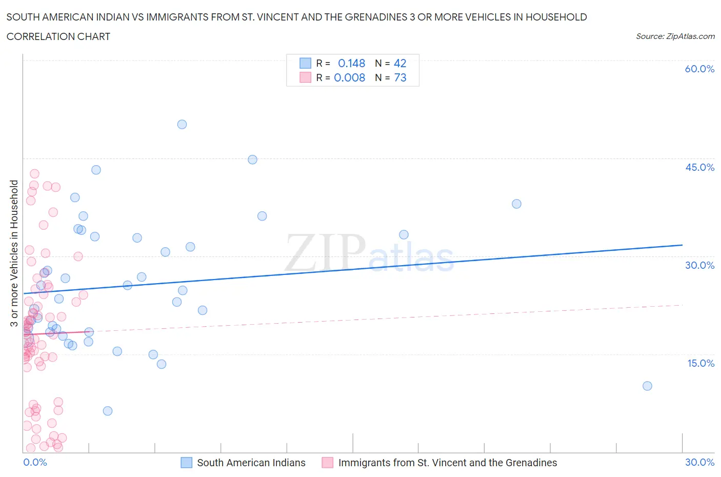 South American Indian vs Immigrants from St. Vincent and the Grenadines 3 or more Vehicles in Household