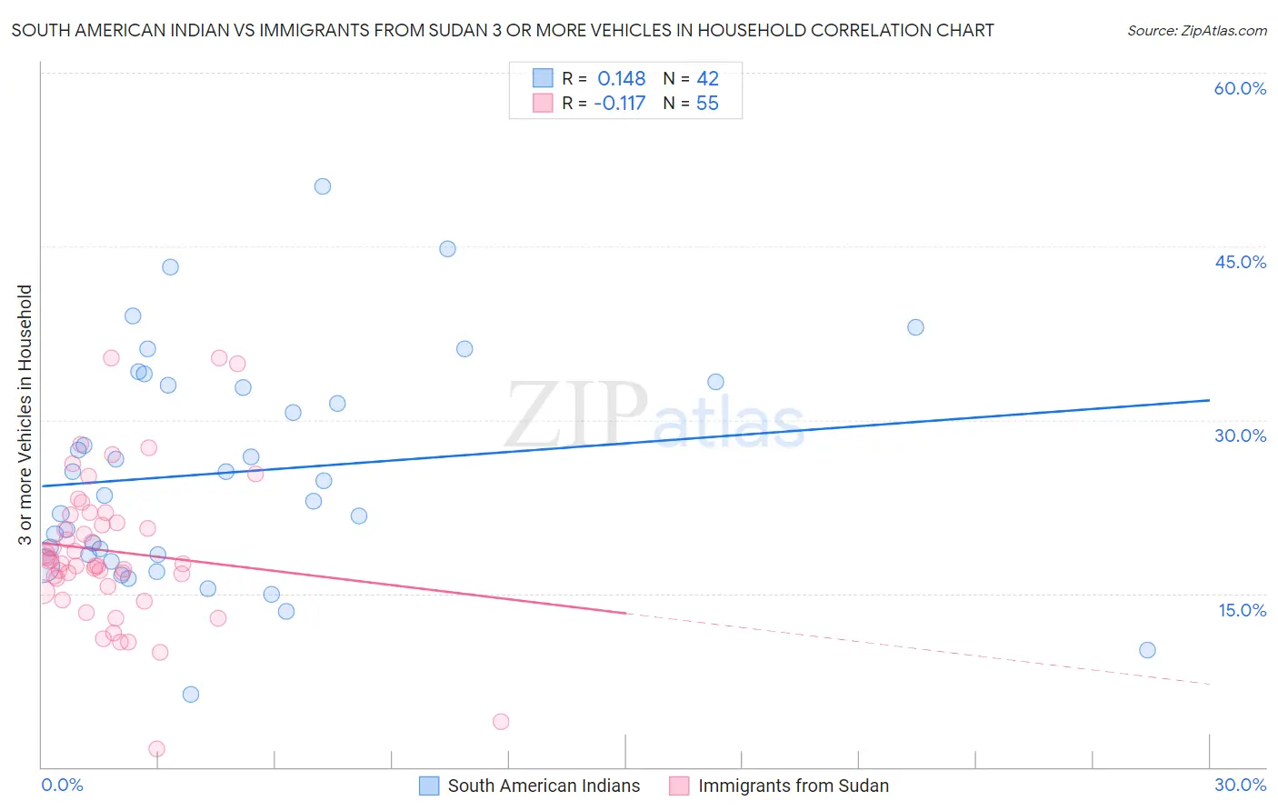 South American Indian vs Immigrants from Sudan 3 or more Vehicles in Household