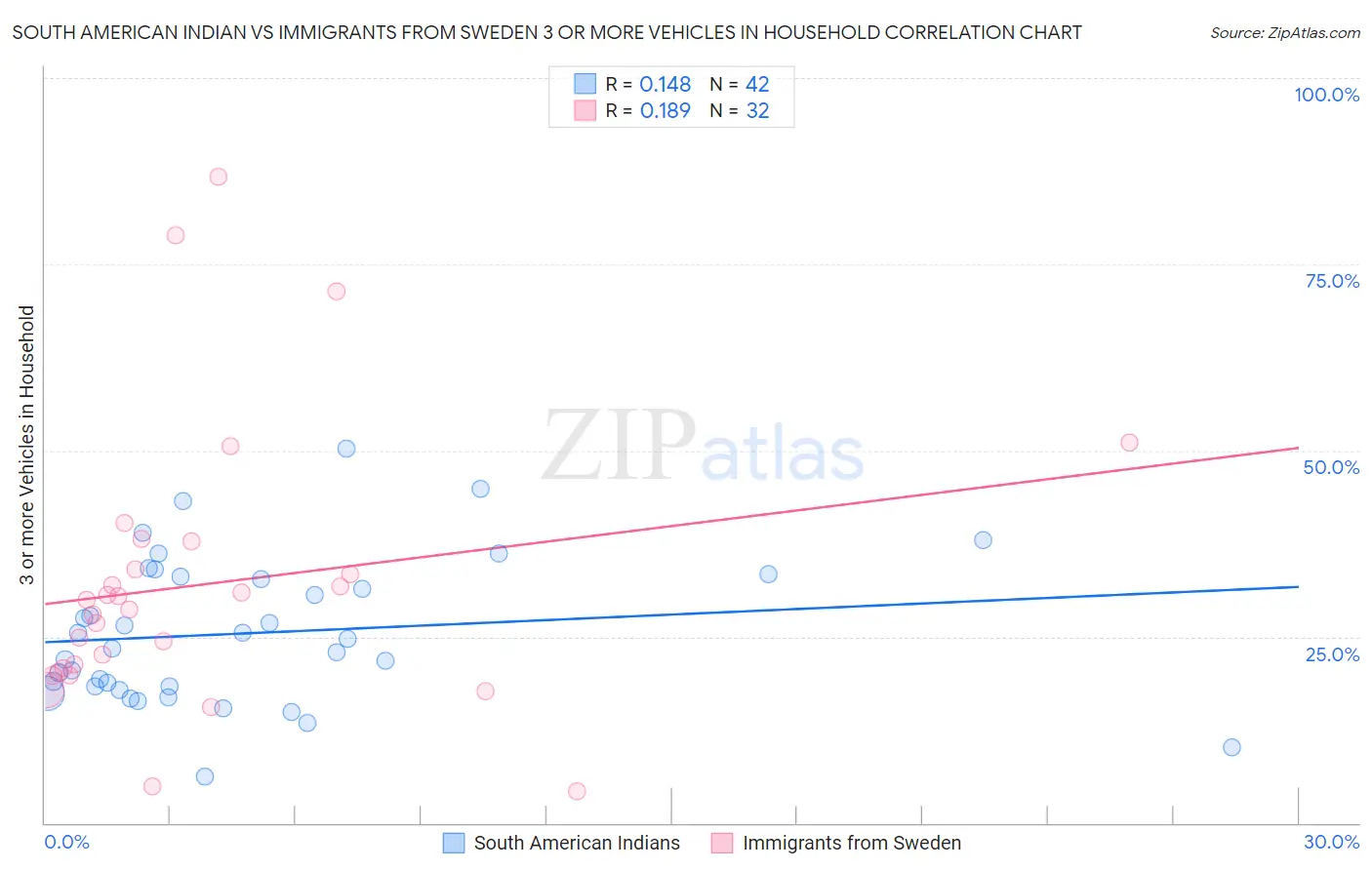 South American Indian vs Immigrants from Sweden 3 or more Vehicles in Household