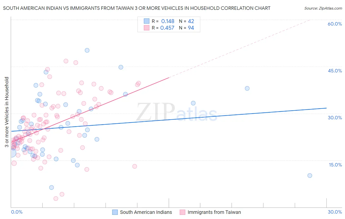 South American Indian vs Immigrants from Taiwan 3 or more Vehicles in Household