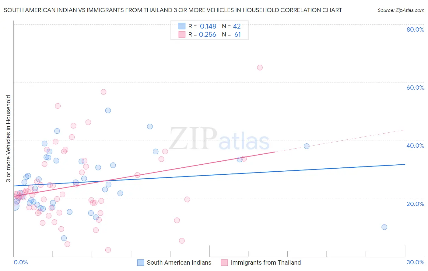 South American Indian vs Immigrants from Thailand 3 or more Vehicles in Household