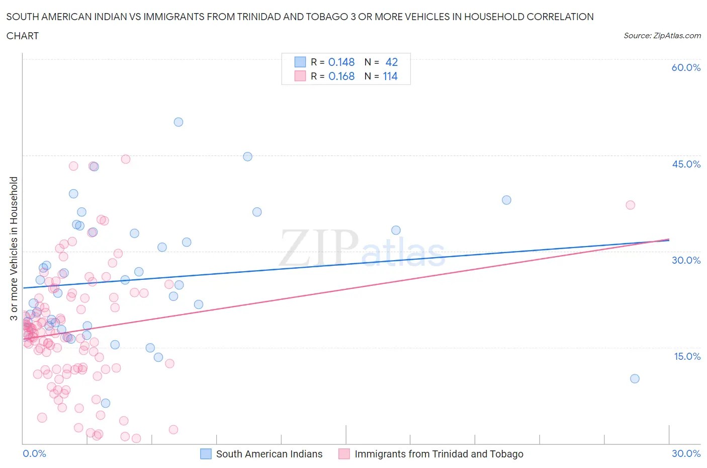 South American Indian vs Immigrants from Trinidad and Tobago 3 or more Vehicles in Household
