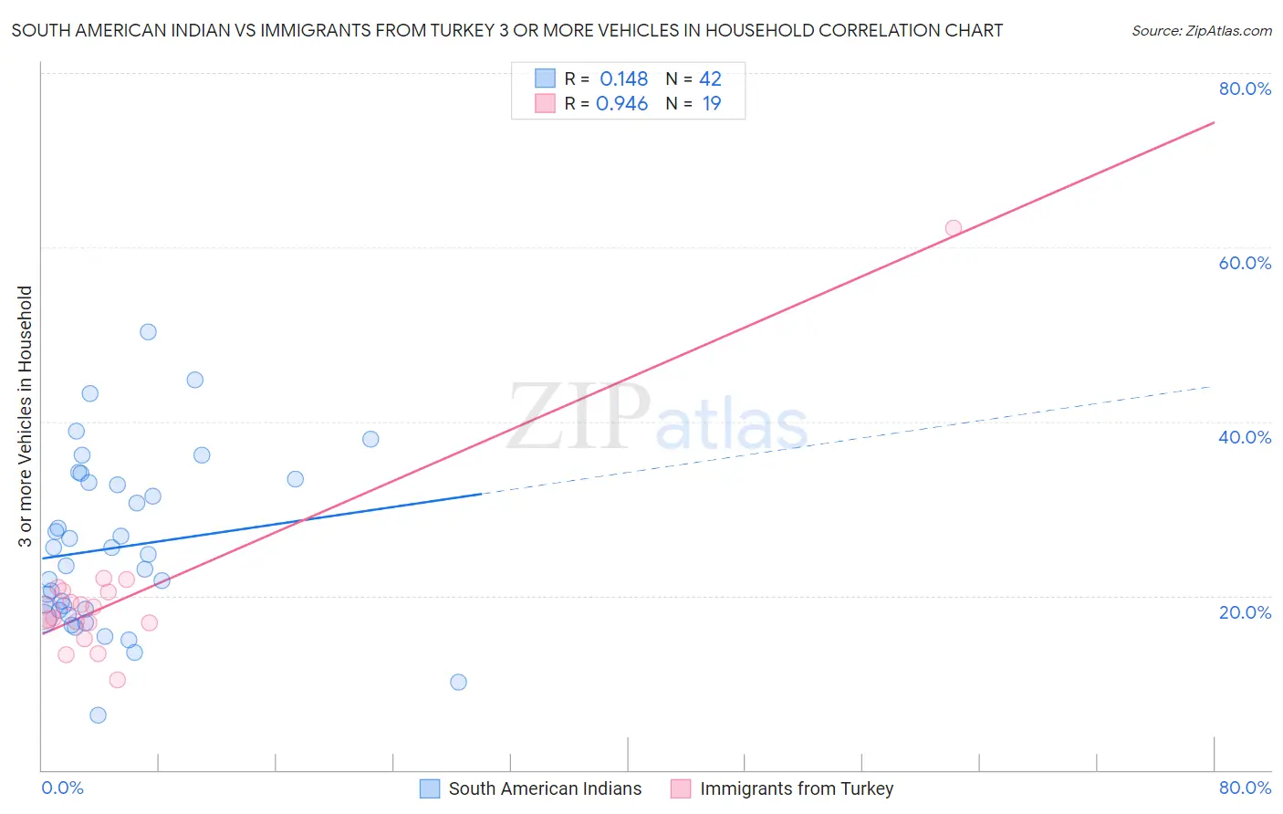 South American Indian vs Immigrants from Turkey 3 or more Vehicles in Household
