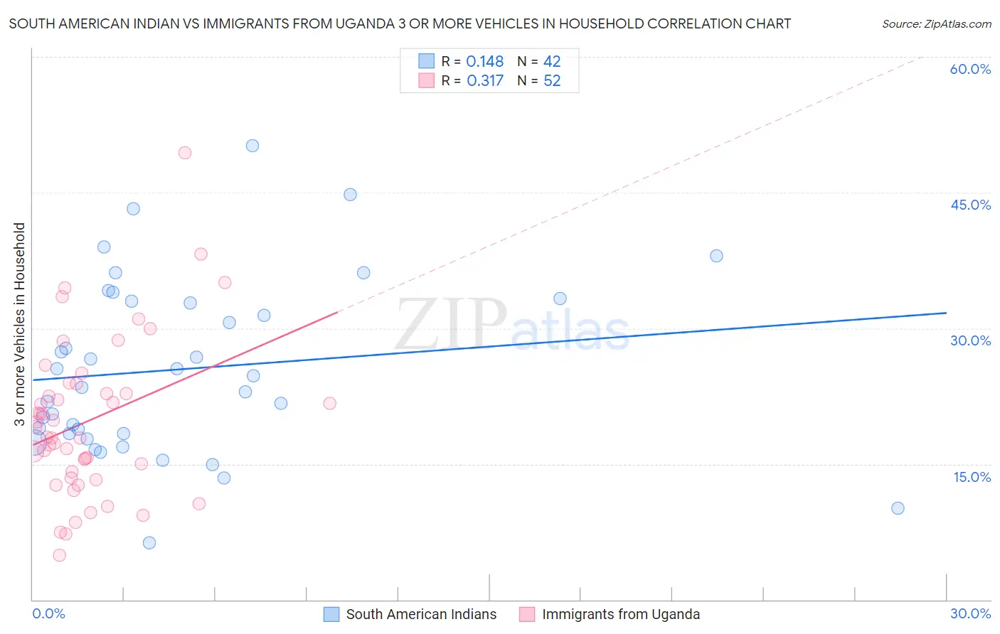 South American Indian vs Immigrants from Uganda 3 or more Vehicles in Household