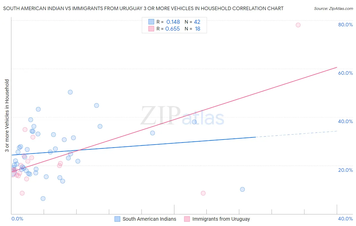 South American Indian vs Immigrants from Uruguay 3 or more Vehicles in Household