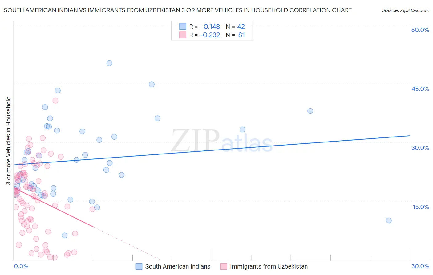 South American Indian vs Immigrants from Uzbekistan 3 or more Vehicles in Household