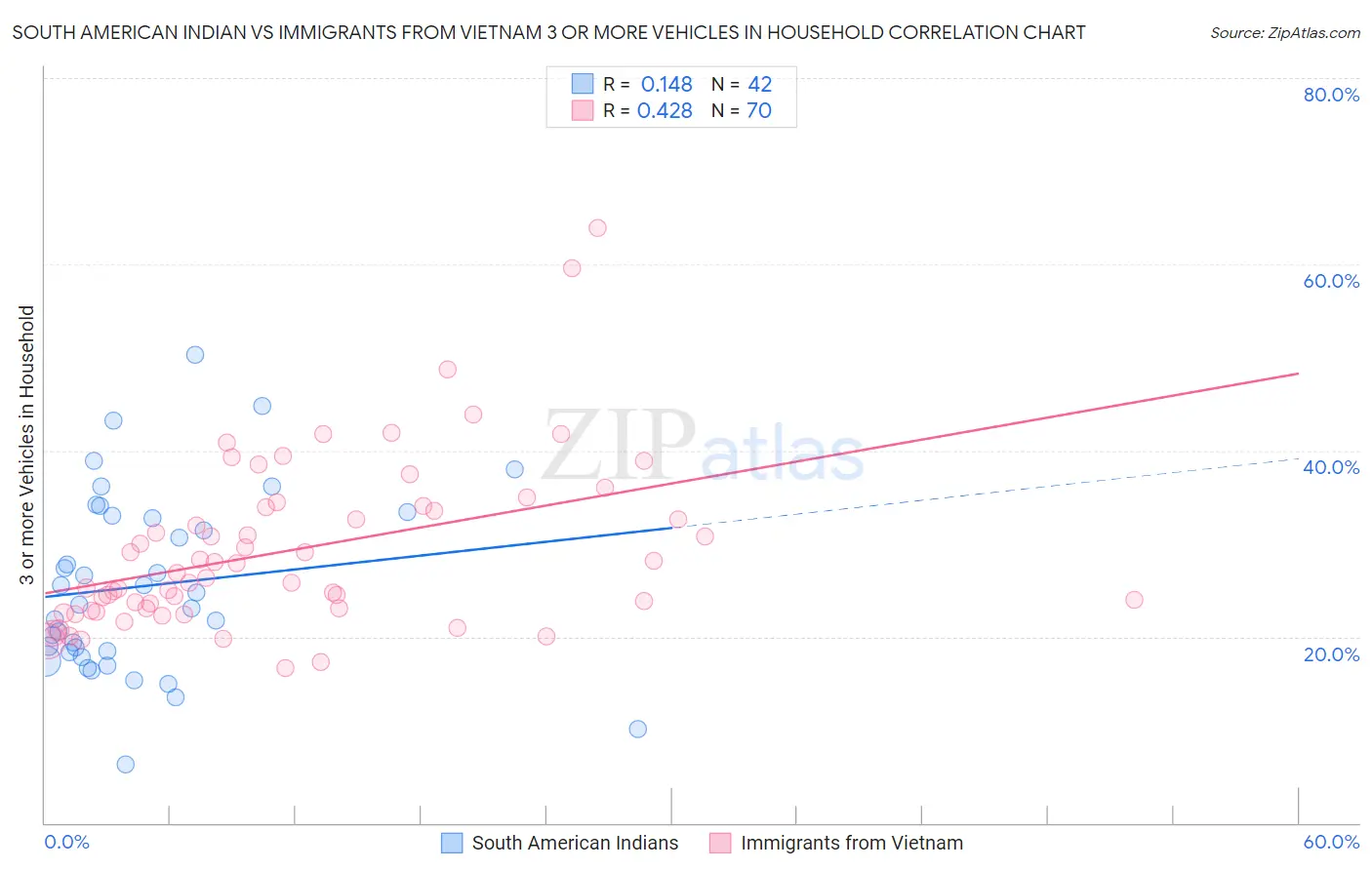 South American Indian vs Immigrants from Vietnam 3 or more Vehicles in Household