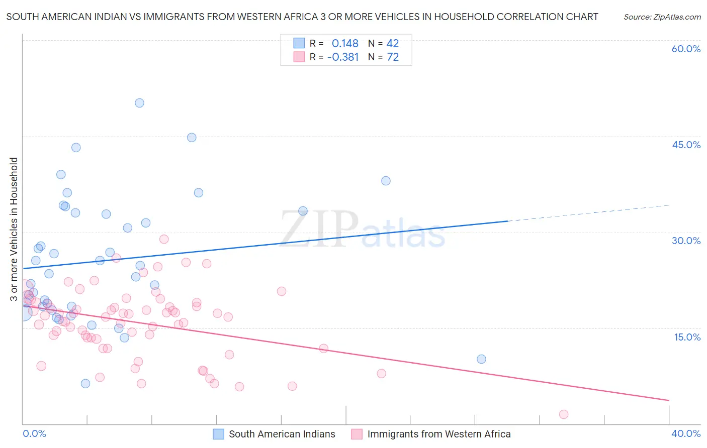 South American Indian vs Immigrants from Western Africa 3 or more Vehicles in Household