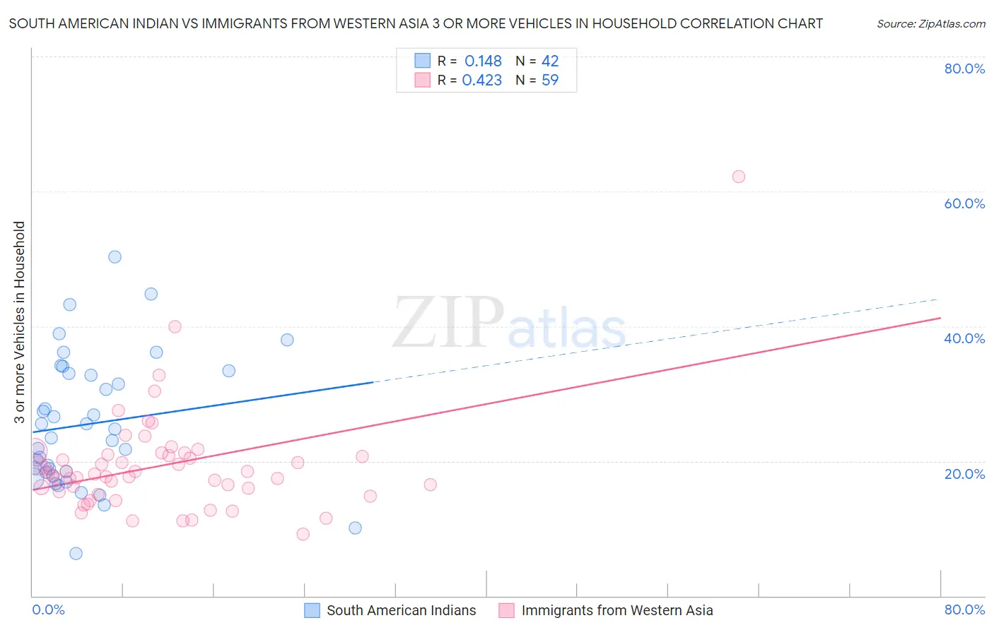 South American Indian vs Immigrants from Western Asia 3 or more Vehicles in Household