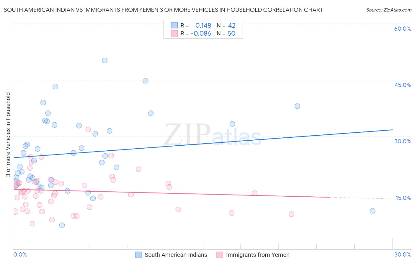 South American Indian vs Immigrants from Yemen 3 or more Vehicles in Household