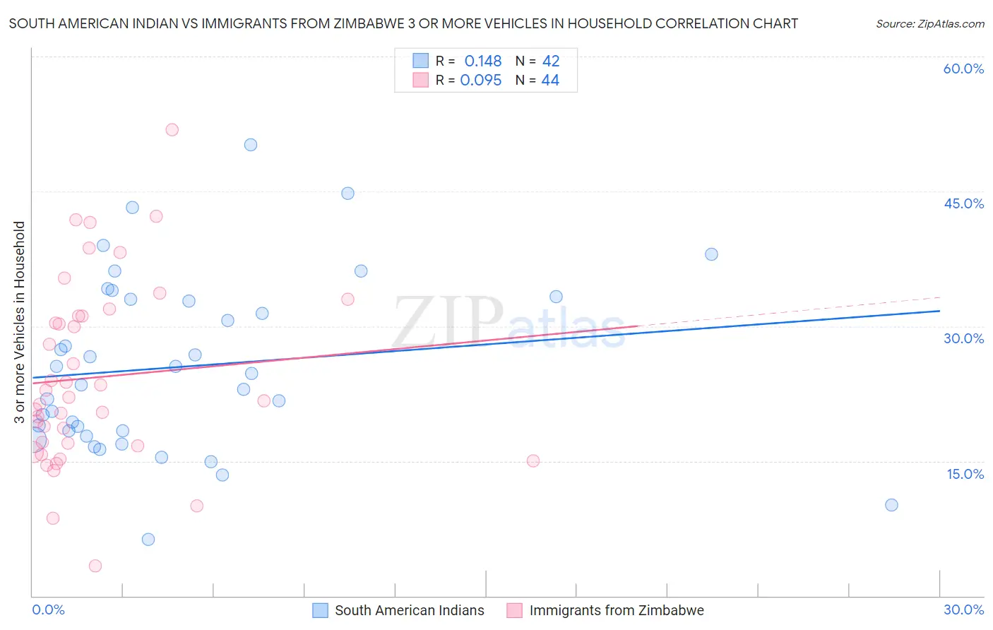 South American Indian vs Immigrants from Zimbabwe 3 or more Vehicles in Household