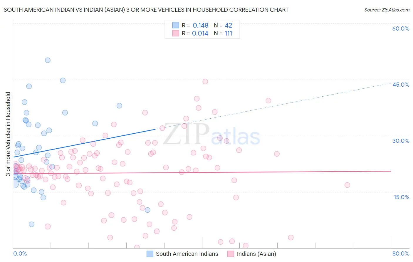 South American Indian vs Indian (Asian) 3 or more Vehicles in Household