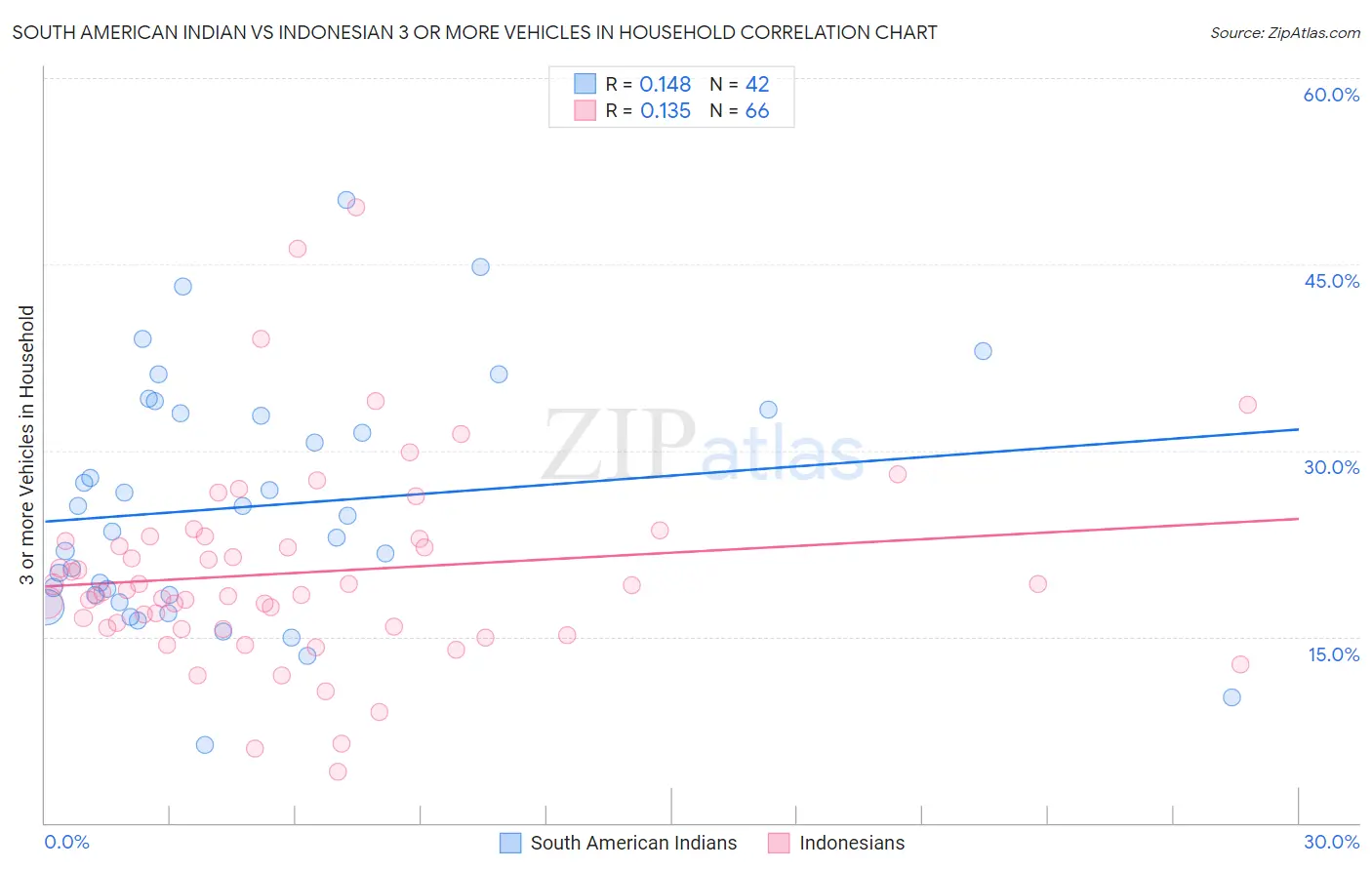 South American Indian vs Indonesian 3 or more Vehicles in Household