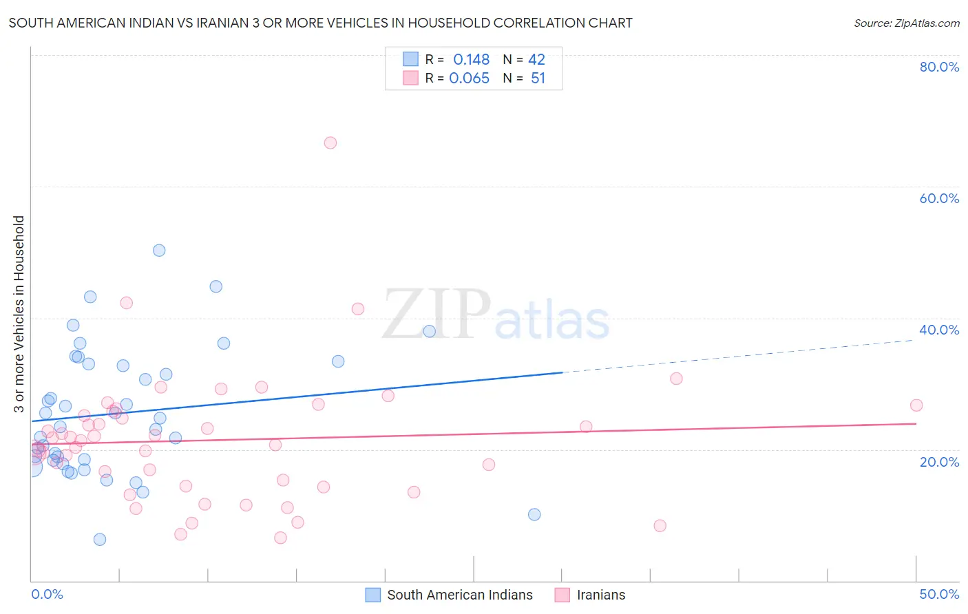 South American Indian vs Iranian 3 or more Vehicles in Household