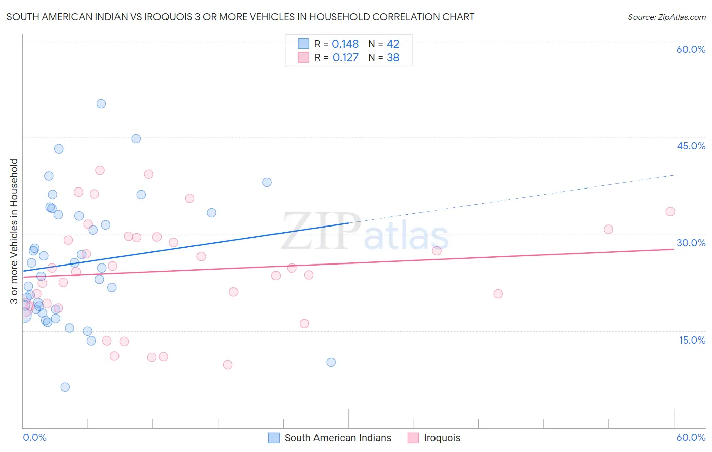 South American Indian vs Iroquois 3 or more Vehicles in Household