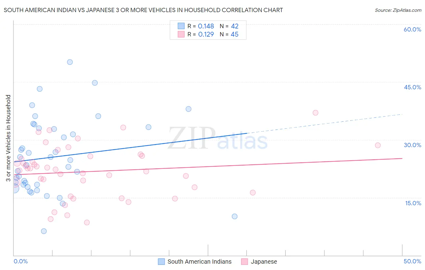 South American Indian vs Japanese 3 or more Vehicles in Household