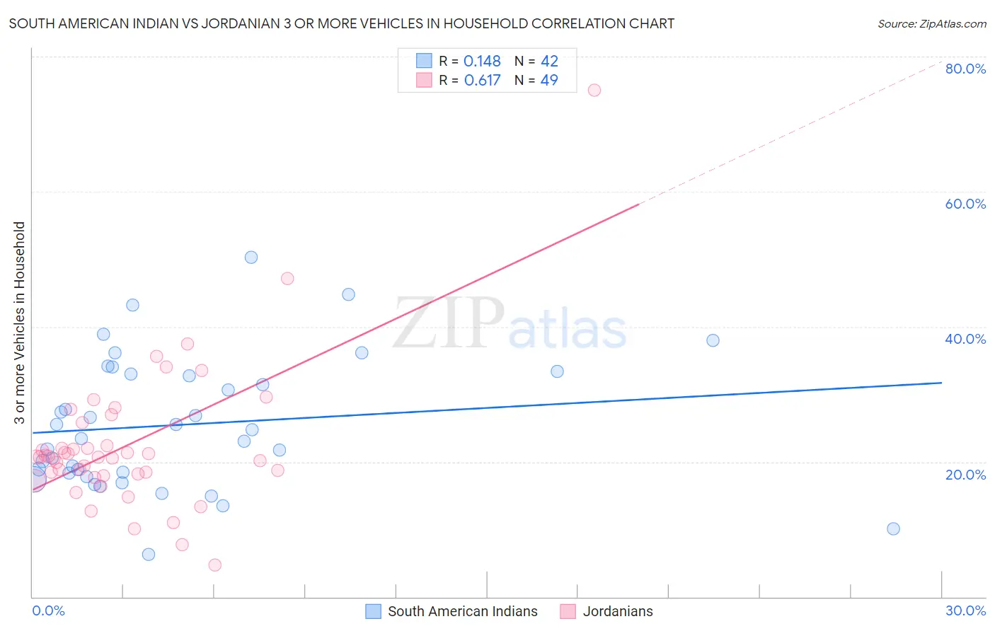 South American Indian vs Jordanian 3 or more Vehicles in Household