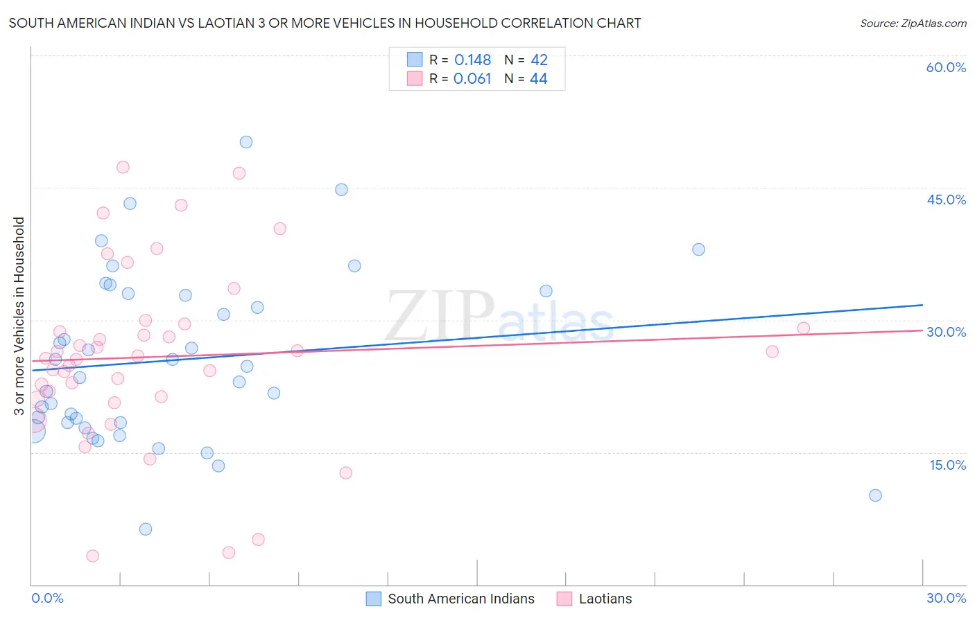 South American Indian vs Laotian 3 or more Vehicles in Household