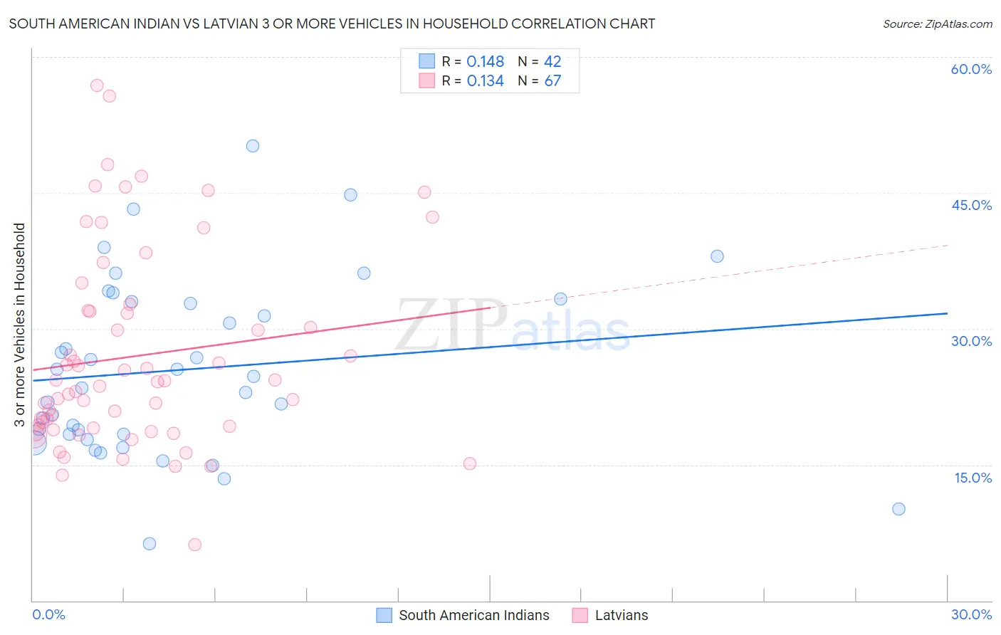 South American Indian vs Latvian 3 or more Vehicles in Household