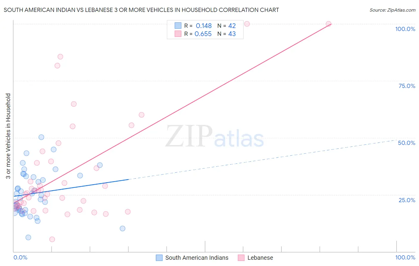 South American Indian vs Lebanese 3 or more Vehicles in Household