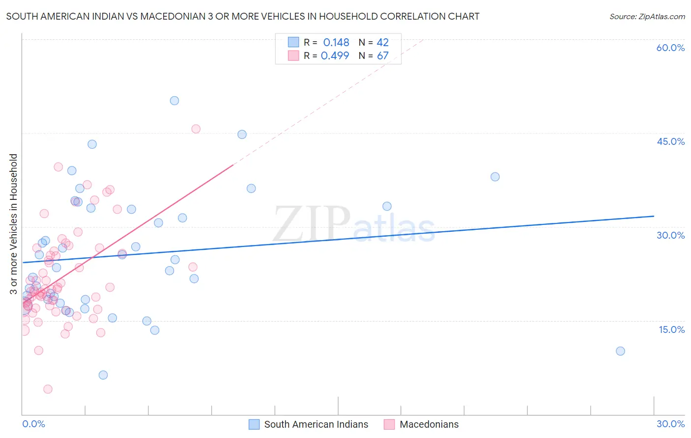 South American Indian vs Macedonian 3 or more Vehicles in Household