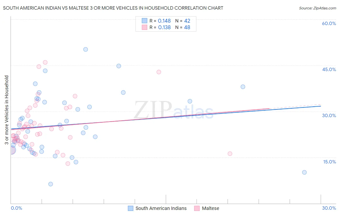 South American Indian vs Maltese 3 or more Vehicles in Household