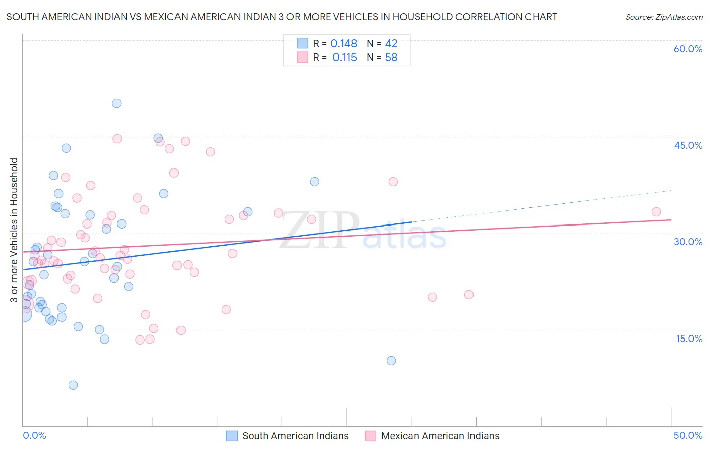 South American Indian vs Mexican American Indian 3 or more Vehicles in Household