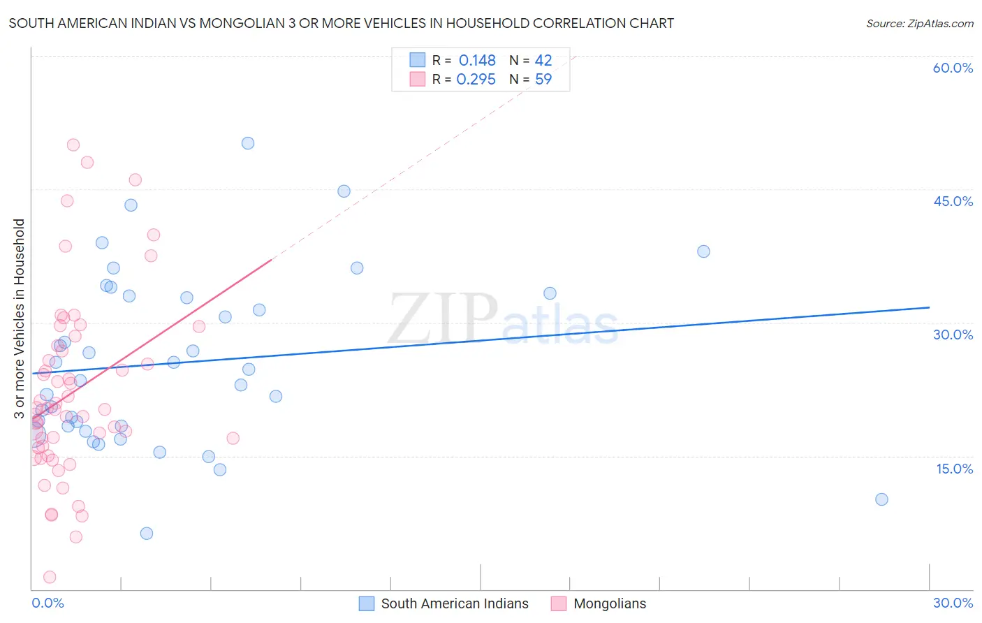 South American Indian vs Mongolian 3 or more Vehicles in Household
