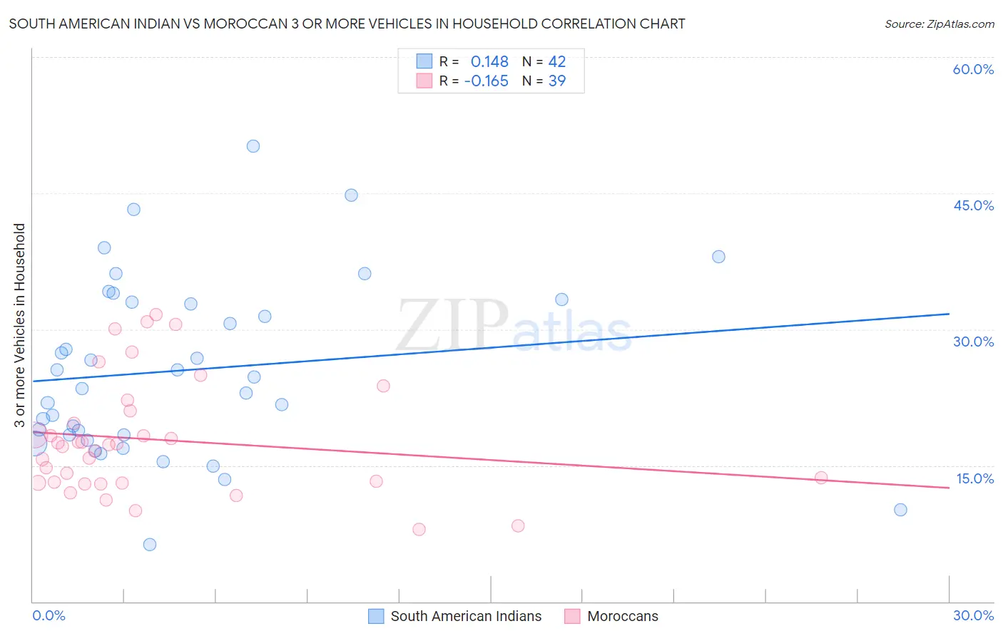 South American Indian vs Moroccan 3 or more Vehicles in Household