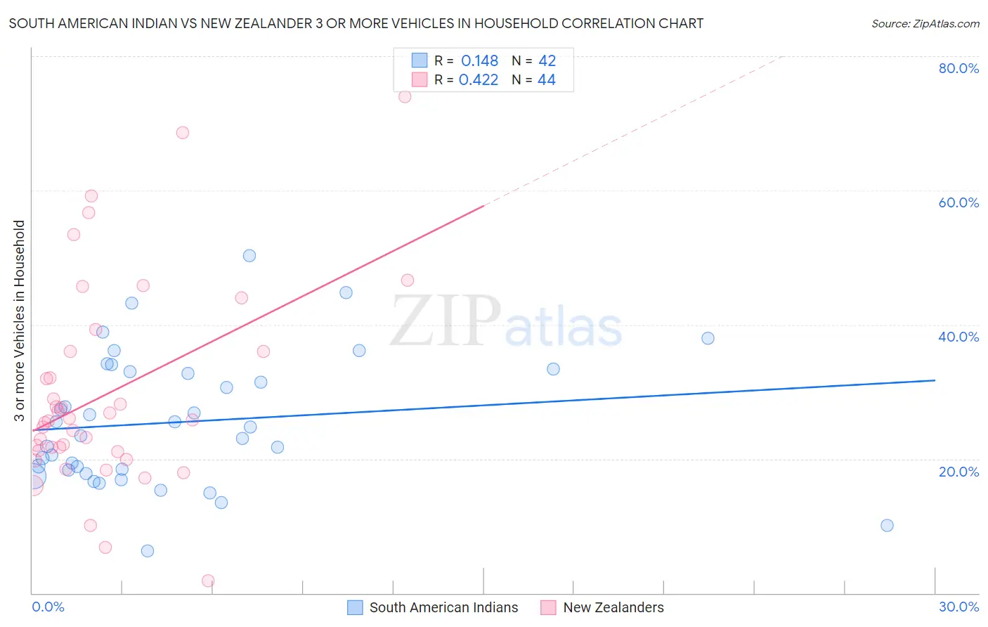 South American Indian vs New Zealander 3 or more Vehicles in Household