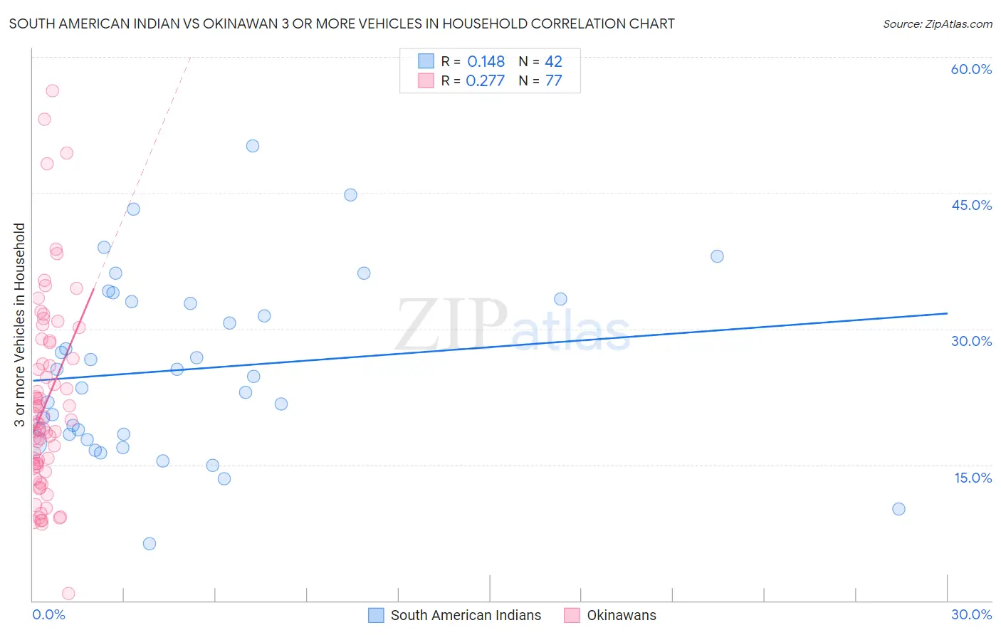 South American Indian vs Okinawan 3 or more Vehicles in Household
