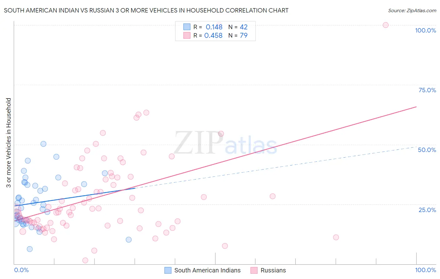 South American Indian vs Russian 3 or more Vehicles in Household