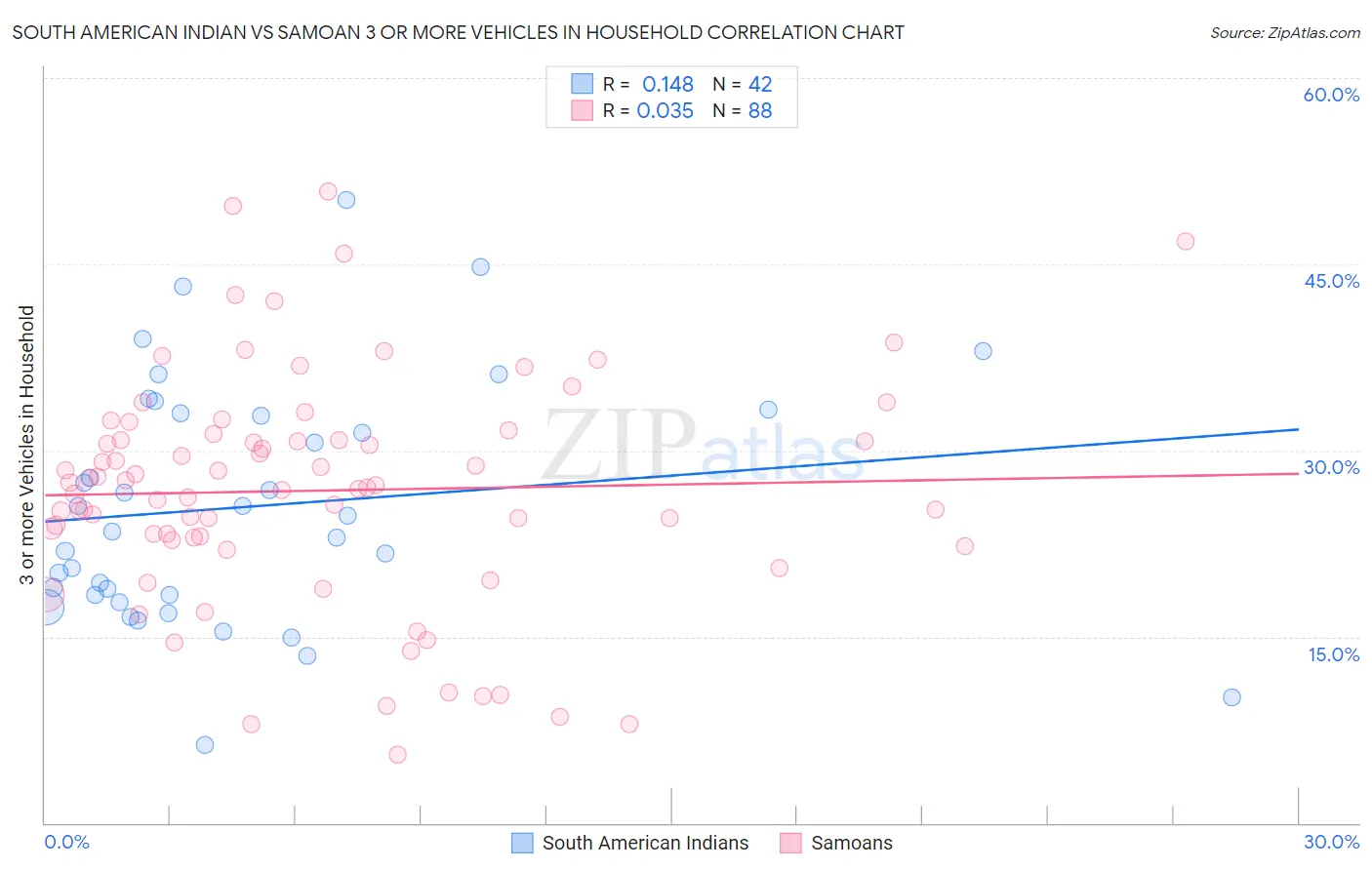 South American Indian vs Samoan 3 or more Vehicles in Household