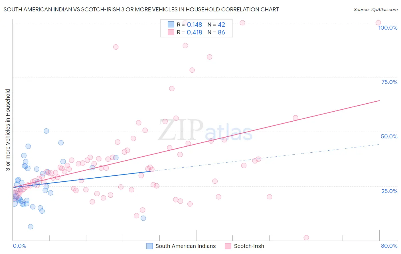 South American Indian vs Scotch-Irish 3 or more Vehicles in Household