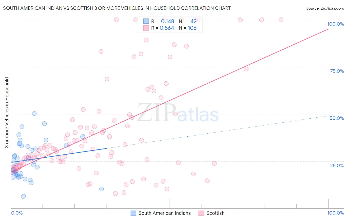 South American Indian vs Scottish 3 or more Vehicles in Household