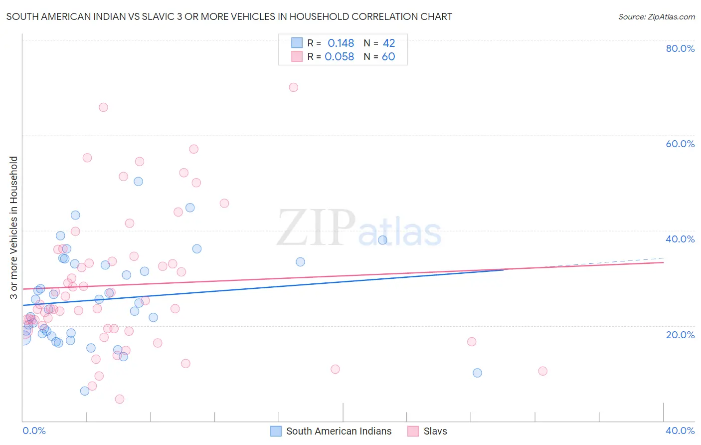 South American Indian vs Slavic 3 or more Vehicles in Household