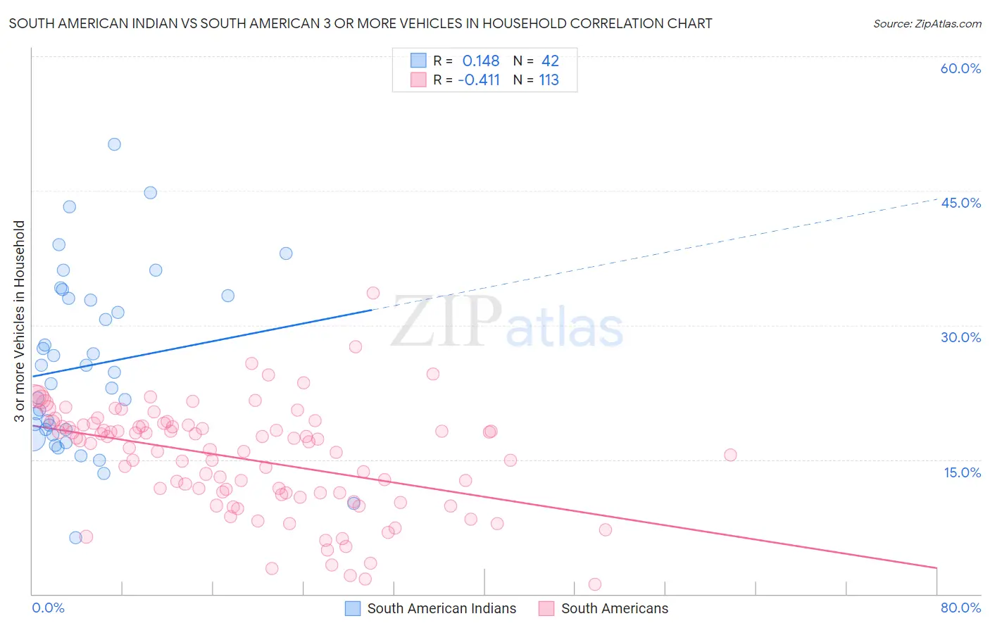 South American Indian vs South American 3 or more Vehicles in Household