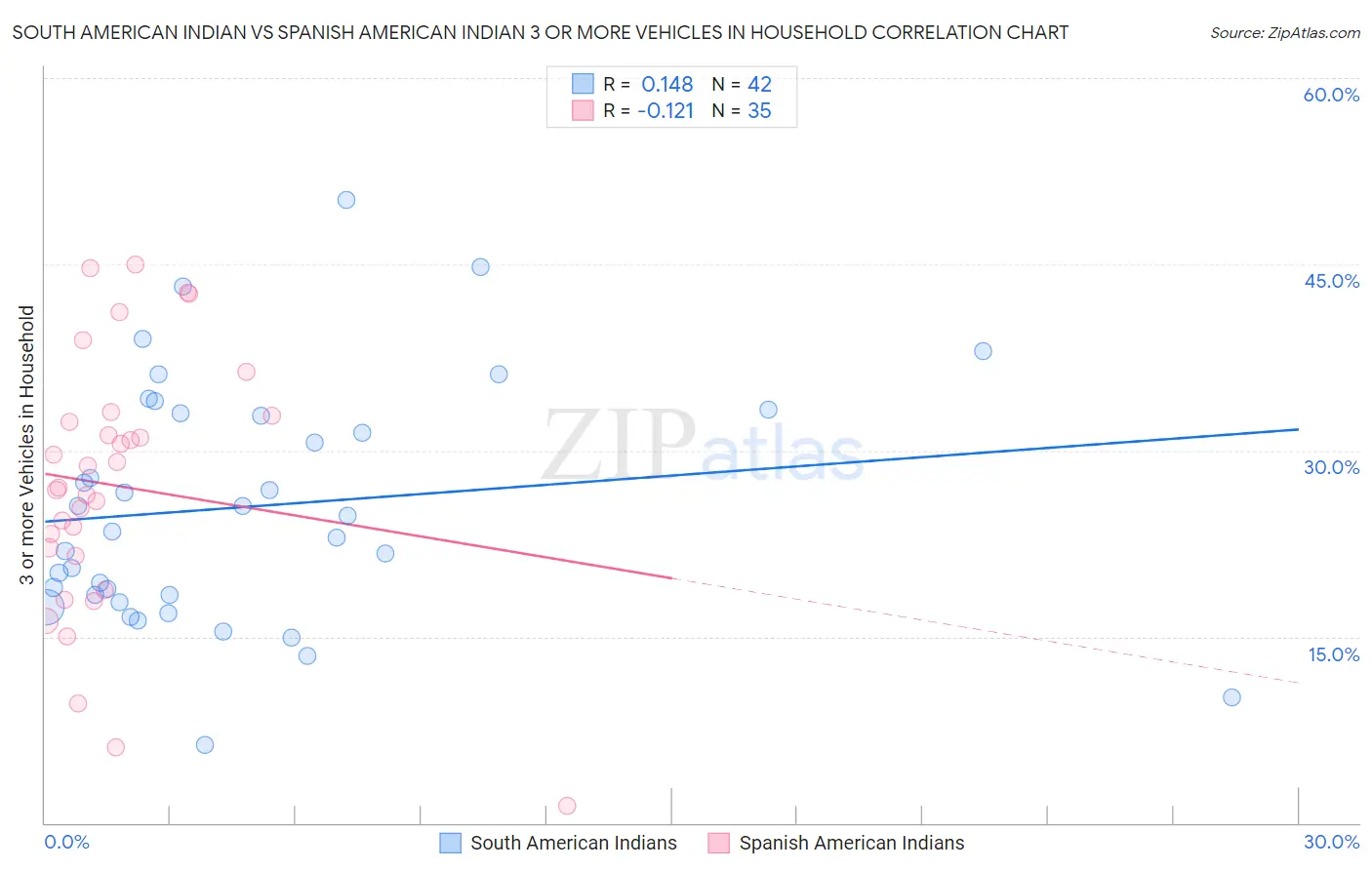 South American Indian vs Spanish American Indian 3 or more Vehicles in Household