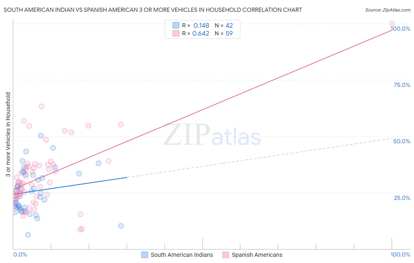 South American Indian vs Spanish American 3 or more Vehicles in Household
