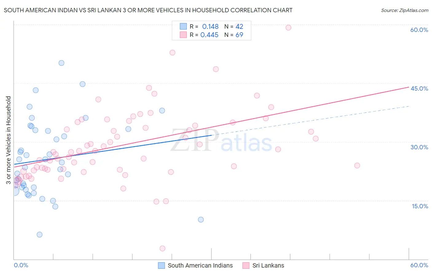 South American Indian vs Sri Lankan 3 or more Vehicles in Household