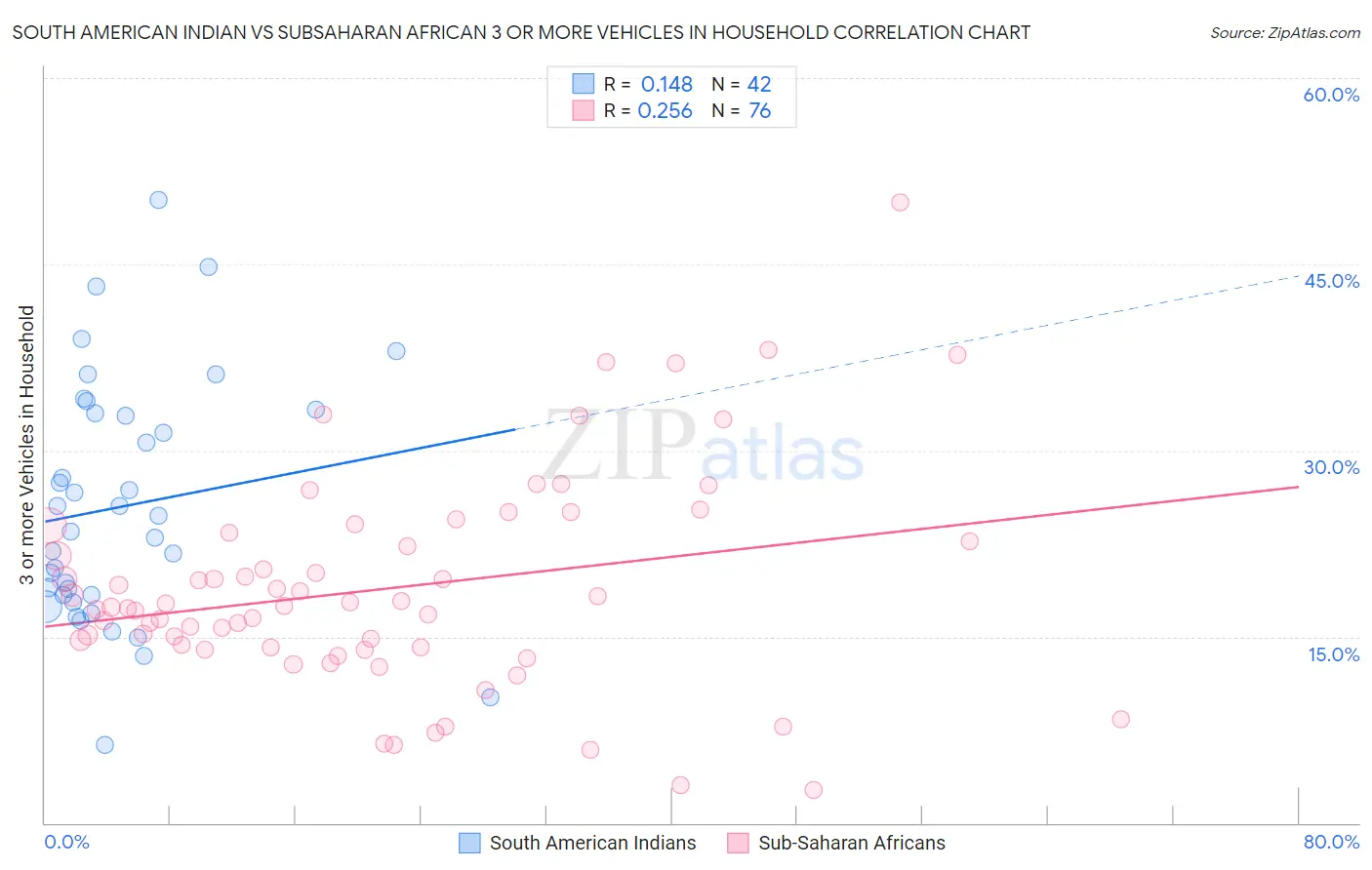 South American Indian vs Subsaharan African 3 or more Vehicles in Household