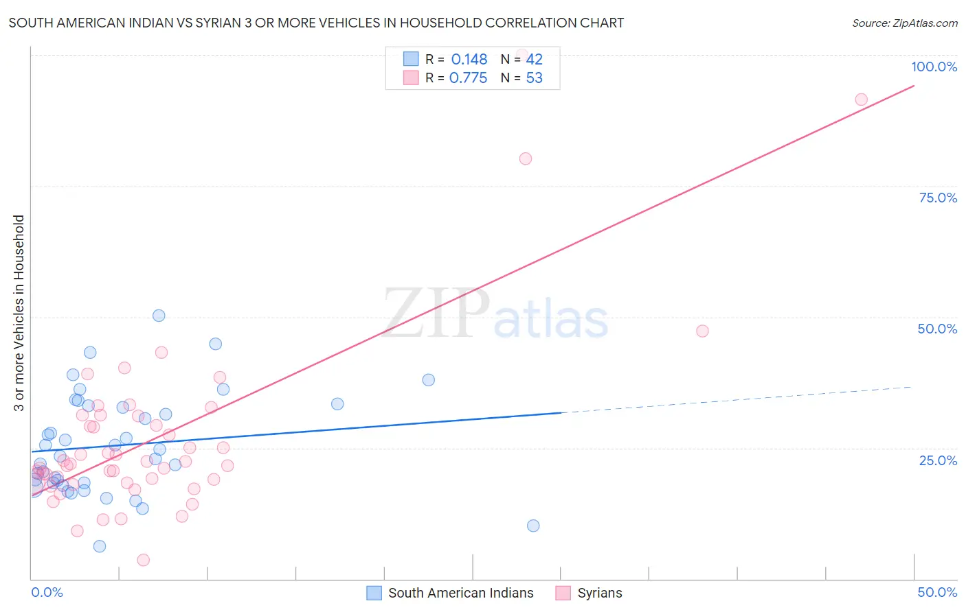 South American Indian vs Syrian 3 or more Vehicles in Household