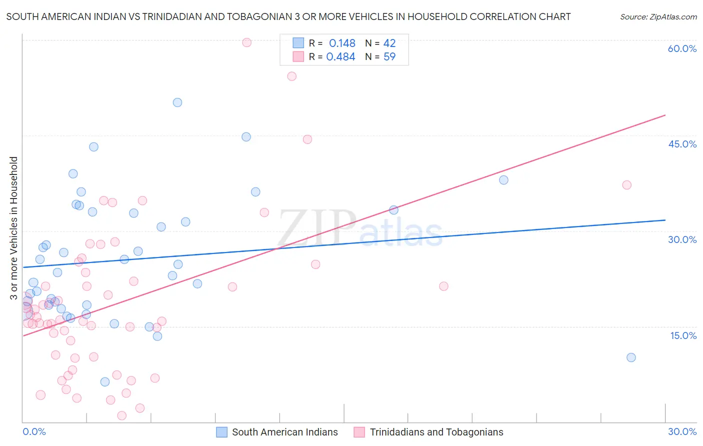 South American Indian vs Trinidadian and Tobagonian 3 or more Vehicles in Household