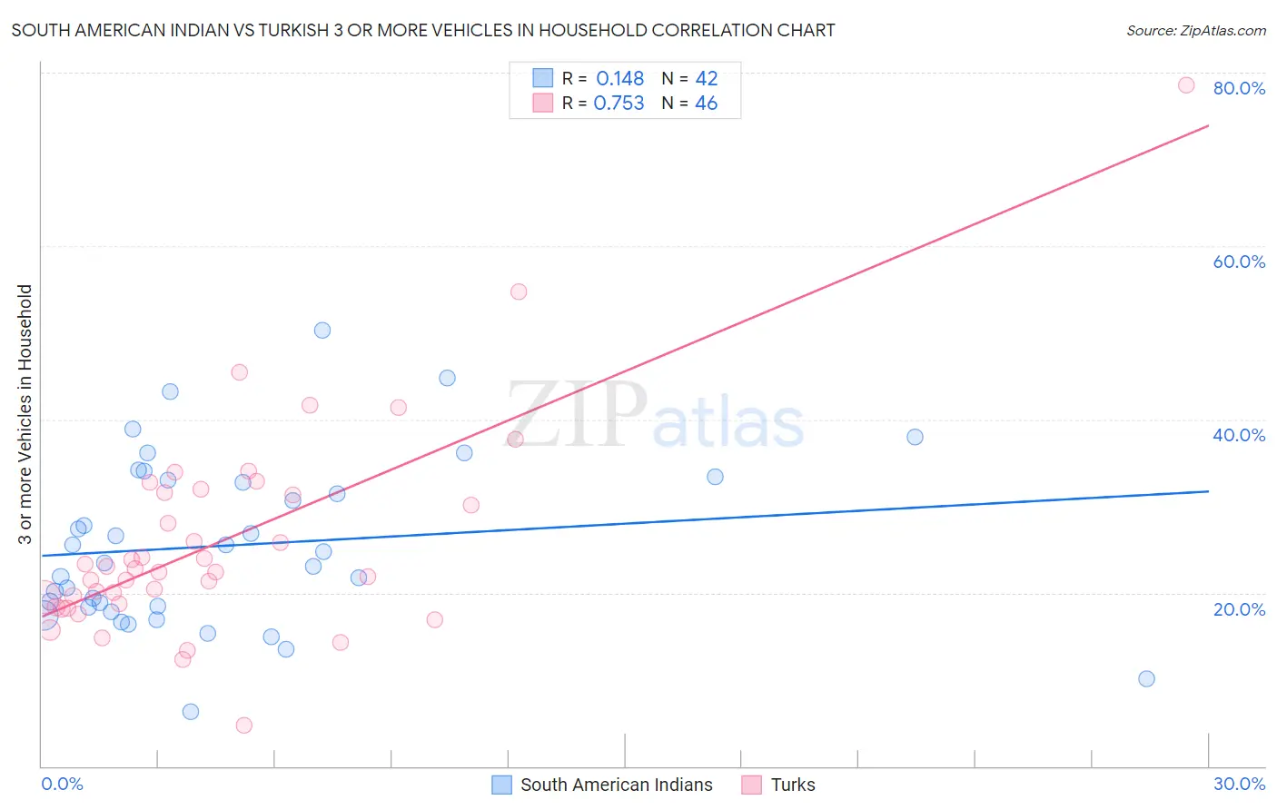 South American Indian vs Turkish 3 or more Vehicles in Household