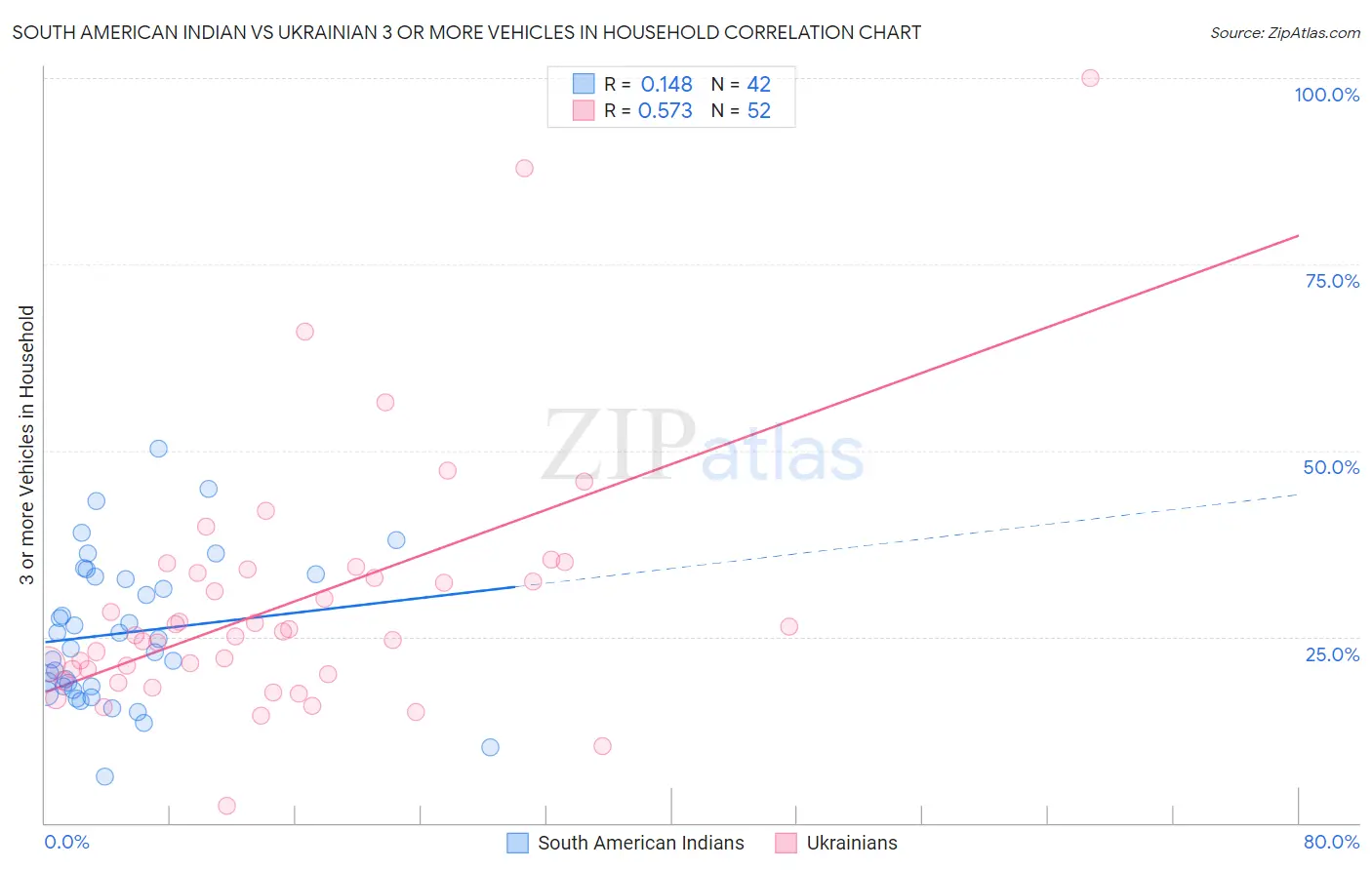 South American Indian vs Ukrainian 3 or more Vehicles in Household
