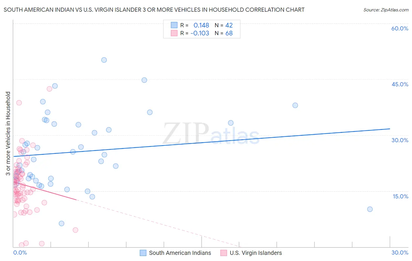 South American Indian vs U.S. Virgin Islander 3 or more Vehicles in Household