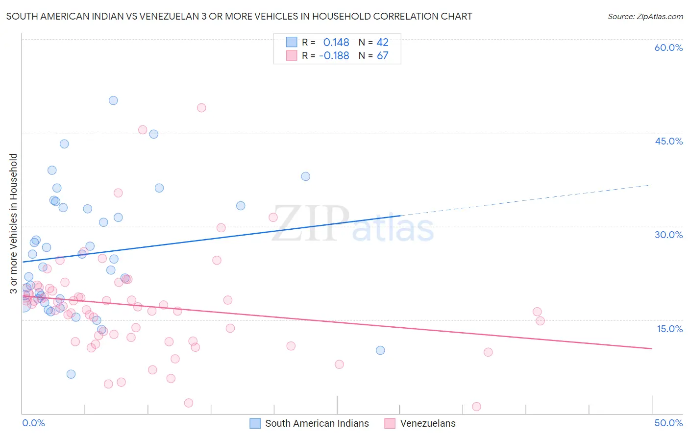 South American Indian vs Venezuelan 3 or more Vehicles in Household