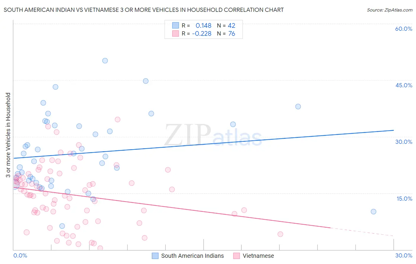 South American Indian vs Vietnamese 3 or more Vehicles in Household